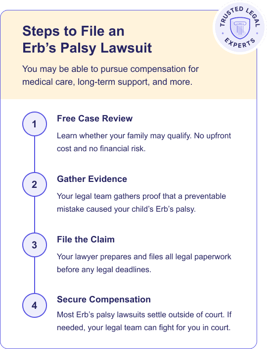 steps to an erb's palsy lawsuit infographic